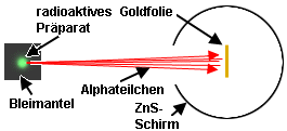 Aufbau des Rutherfordschen Streuexperiments