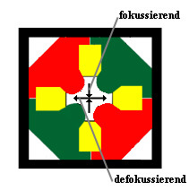 Quadrupolmagnete wirken in einer Richtung fokussierend in der senkrechten dazu defokussierend