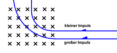 Je grer der Impuls eines Teilchens, desto grer ist sein Bahnradius.