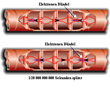 Skizze der Elektronenbewegung in einer Runzelrhre