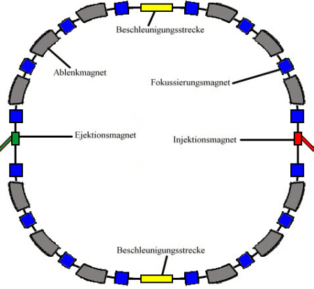 Prinzipieller Aufbau eines Synchrotrons