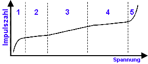 Graphische Darstellung der Abhngigkeit zwischen angelegter Spannung und gemessener Pulsmenge