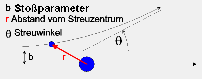 Streuung eines Elektrons an einem negativ geladenen Target