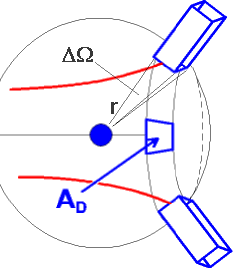 jeder einzelne Detektor berdeckt im Abstand r vom Streuzentrum die Flche AD