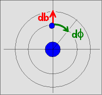 Vergrerung von b um db und Drehung um d-phi