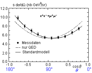 Der Wirkungsquerschnitt einer Elektron-Positron-Streuung