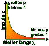 grafische Darstellung der Beziehung zwischen Wellenlnge und Impuls