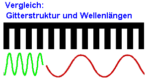 kleine Strukturen erfordern kleine Wellenlngen!