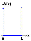 Verlauf der potenziellen Energie V beim unendlich hohen Potenzialtopf