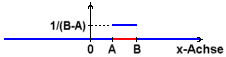 der Graph der Wahrscheinlichkeitsdichte (blau)