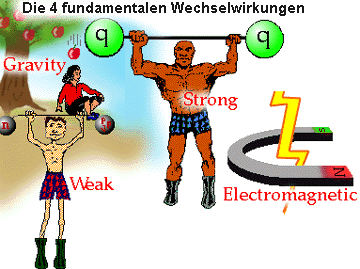 Symbole fr die 4 Wechselwirkungen