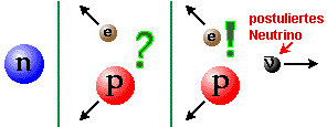 das Neutrino wurde postuliert, da beim beta-Zerfall Energie zu fehlen schien