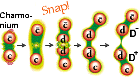 versucht man Quarks zu trennen, entsteht ein neues Quark-Antiquark-Paar