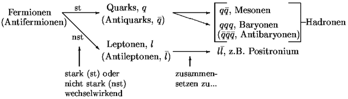 bersicht zusammengesetzte Teilchen