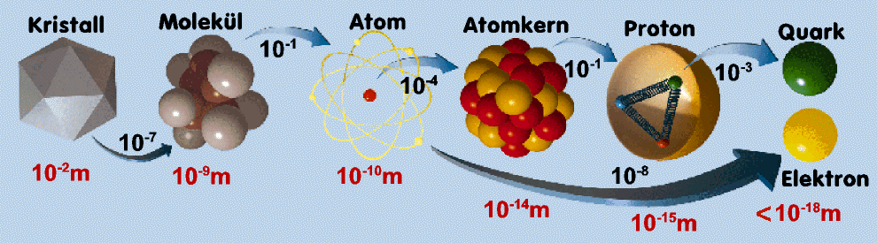 Vom Kristall zum Quark, die Lngenskala des Mikrokosmos