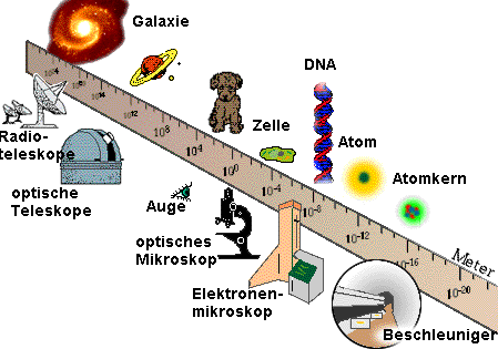 Die Lngenskala unseres Universums erstreckt sich ber viele 10er-Potenzen