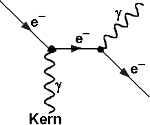 Bremsstrahlung (in Nhe eines Atomkerns)