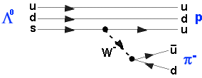 Feynman-Diagramm des Lambda-Null-Zerfalls