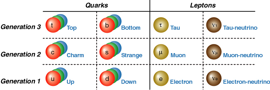 the difference between a quark and a lepton is