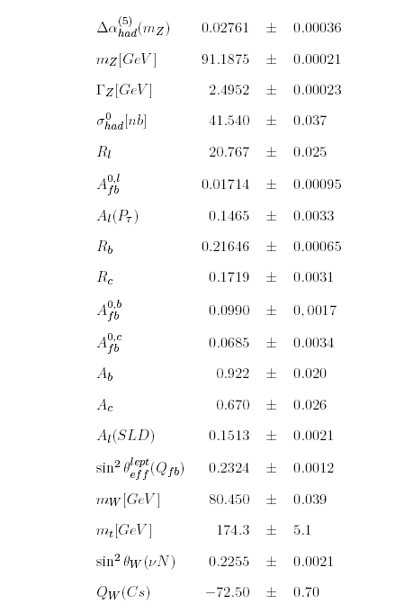 [Formel] Die 19 Parameter, mit denen das Standardmodell der Teilchenphysik gefüttert werden muss.