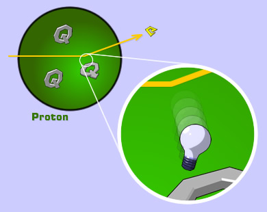 [Grafik] Ein Elektron wird im Proton von einem Quark abgelenkt. Die Vergrößerung zeigt: Ein Photon wurde ausgetauscht.