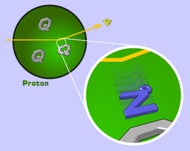 [Grafik] Grafik: Ein Elektron wird im Proton von einem Quark abgelenkt. Die Vergrößerung zeigt: Ein Z-Null wurde ausgetauscht.