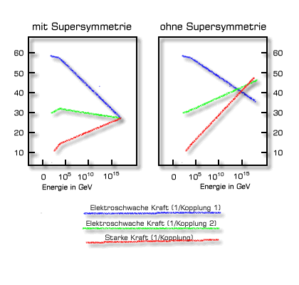 [Diagramm] Die Kehrwerte der Kopplungen der Kräfte (zwei mal elektroschwach, einmal stark) sind gegen die Energie aufgetragen. Die drei Linien würden sich ohne Supersymmetrie nicht in einem Punkt schneiden.