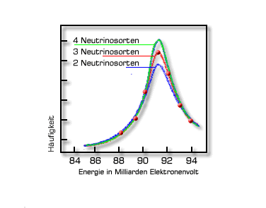 [Diagramm] Messergebnisse (Zerfall des so gennanten Z-Bosons) werden mit theoretischen Berechnungen für zwei, drei und vier Neutrino-Sorten überlagert. Die Messdaten lassen sich am besten mit dem Modell für drei Familien in Übereinkunft bringen