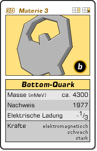 Grafik: Quartettkarte zum bottom-Quark (Masse: rund 4.300 MeV/c-Quadrat, Nachweis: 1977, Elektrische Ladung: -1/3, Kräfte: elektromagnetisch, schwach, stark)