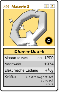 Grafik: Quartettkarte zum Charm-Quark (Masse: rund 1200 MeV/c-Quadrat, Nachweis: 1974, Elektrische Ladung: 2/3, Kräfte: elektromagnetisch, schwach, stark)