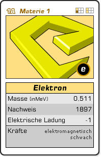 Grafik: Quartettkarte zum Elektron (Masse: 0.511 MeV/c-Quadrat, Nachweis: 1897, Elektrische Ladung: -1, Kräfte: elektromagnetisch, schwach)