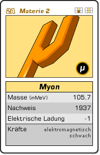 Grafik: Quartettkarte zum Myon (Masse: 105.7 MeV/c-Quadrat, Nachweis: 1937, Elektrische Ladung: -1, Kräfte: elektromagnetisch, schwach)