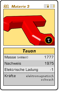 Grafik: Quartettkarte zum Tauon (Masse: 1777 MeV/c-Quadrat, Nachweis: 1975, Elektrische Ladung: -1, Kräfte: elektromagnetisch, schwach)