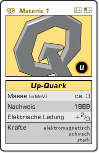 Grafik: Quartettkarte zum Up-Quark (Masse: rund 6 MeV/c-Quadrat, Nachweis: 1969, Elektrische Ladung: 2/3, Kräfte: elektromagnetisch, schwach, stark)