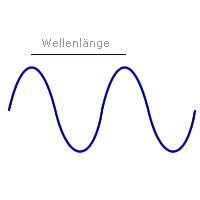Die Wellenlänge: Abstand zweier Wellenberge