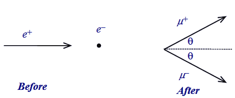 directions of particles before and after colision