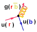 das Gluon trgt die ausgetauschten Farbladungen